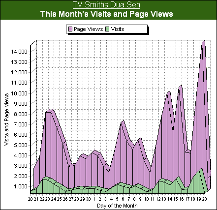 Sitemeter Screen Capture
